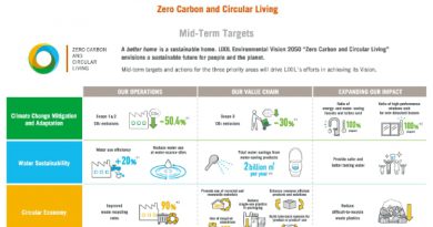 LIXIL Environmental Vision 2050: พันธสัญญามุ่งสู่สังคมคาร์บอนเป็นศูนย์และแนวทางการบริหารจัดการทรัพยากรธรรมชาติอย่างยั่งยืน     