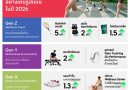The 1 Insight ชี้ไทยอยู่ในยุค Active Lifestyle ตามเทรนด์โลกปี 2026 อย่างเต็มรูปแบบพร้อมถอดรหัสพฤติกรรมต่างเจนฯ: Gen Z นิยมกีฬาตามกระแส Gen Y สร้างสังคมแอ็กทีฟ Gen X โฟกัสคุณภาพชีวิต ส่วน Baby Boomer เน้น Longevity