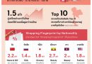 The 1 Insight เผย “Expat Economy” ดันไทยสู่การเป็น “Global Lifestyle Hub” ชี้ต่างชาตินิยม “ใช้ชีวิต” ในไทย กำลังซื้อสูงกว่าคนไทย 1.5 เท่า หนุนโอกาสใหม่ธุรกิจรีเทลไทย