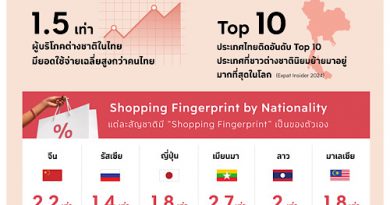 The 1 Insight เผย “Expat Economy” ดันไทยสู่การเป็น “Global Lifestyle Hub” ชี้ต่างชาตินิยม “ใช้ชีวิต” ในไทย กำลังซื้อสูงกว่าคนไทย 1.5 เท่า หนุนโอกาสใหม่ธุรกิจรีเทลไทย