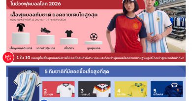 The 1 Insight เผยอินไซต์การใช้จ่ายของแฟนบอลในไทยช่วงฟุตบอลโลก 2026 ชี้ฟุตบอลโลกจุดกระแสเชียร์ร้อนแรงในไทย กระตุ้นยอดใช้จ่ายพร้อมดึงผู้บริโภคหน้าใหม่เข้าสู่หมวดสินค้ากีฬา